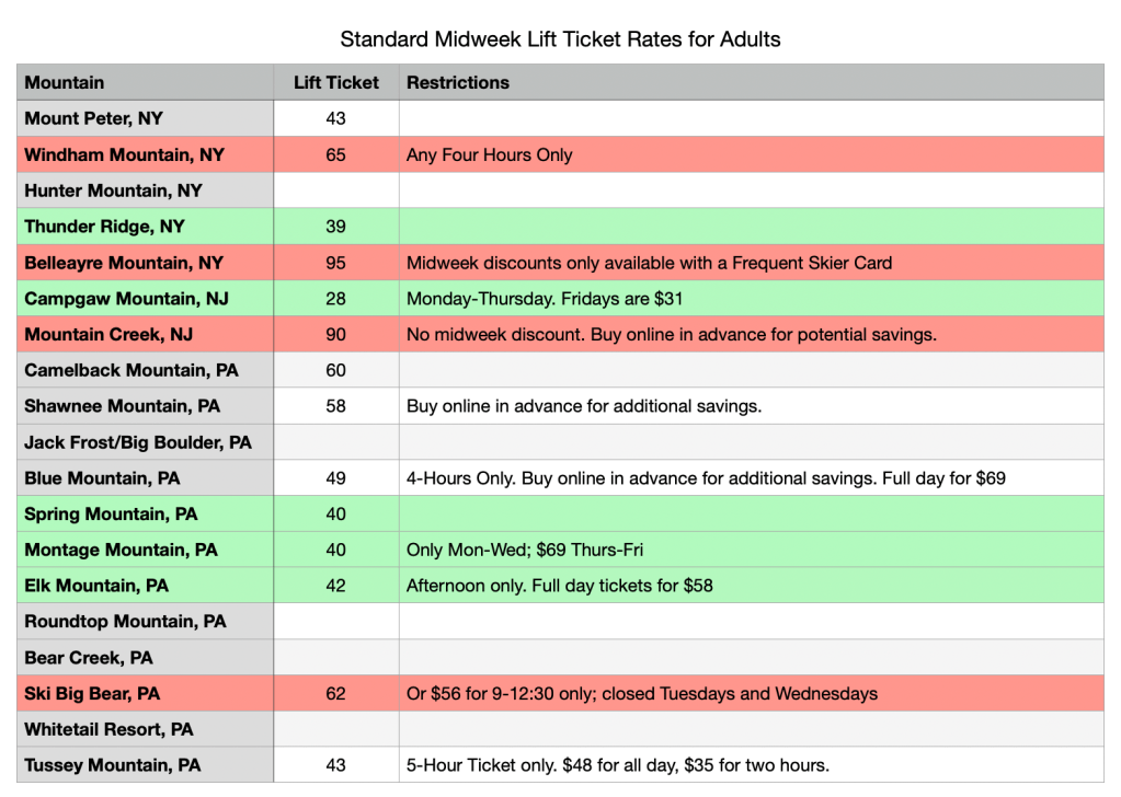 windham 65, thunder ridge 39, belleayre 95, campgaw 28, creek 90, camelback 60, shawnee 58, blue 49, spring 40, montage 40, elk 42, ski big bear 62, tussey 43